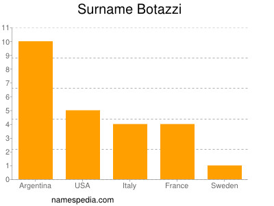 Surname Botazzi