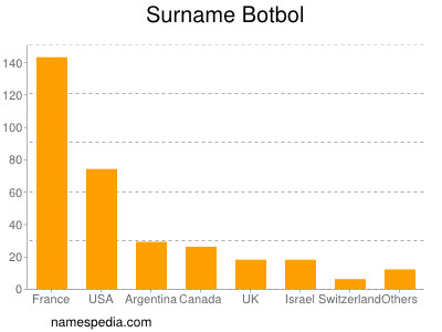Surname Botbol
