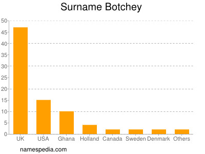 Surname Botchey