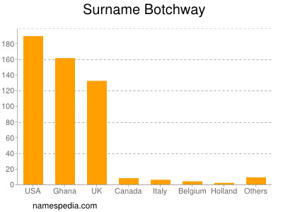 Surname Botchway