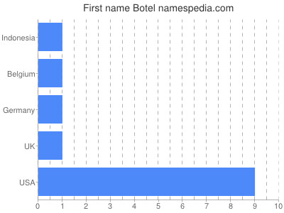 Given name Botel