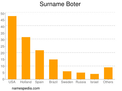 Surname Boter