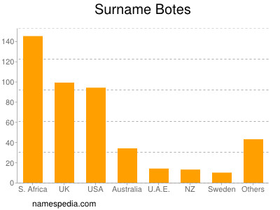 Surname Botes