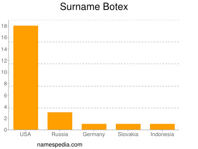 Surname Botex