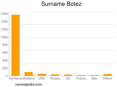 Surname Botez