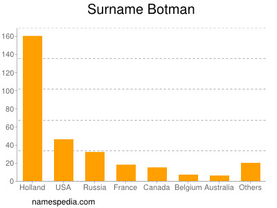 Surname Botman
