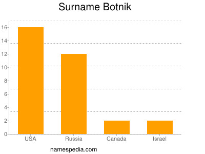 Surname Botnik