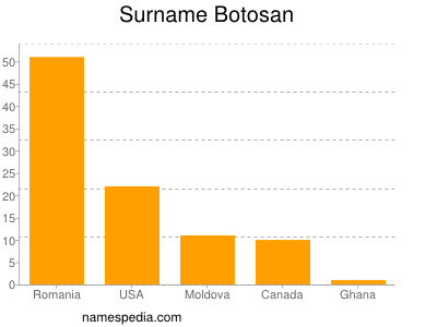 Surname Botosan