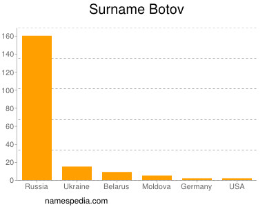 Surname Botov