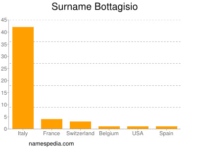 Surname Bottagisio