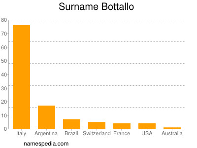 Surname Bottallo