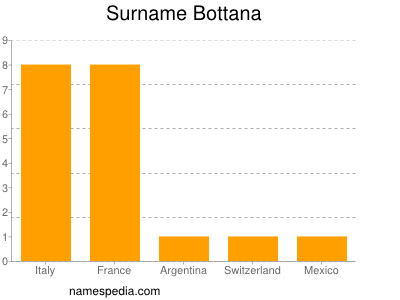 Surname Bottana
