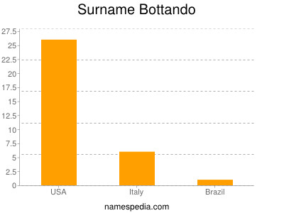 Surname Bottando