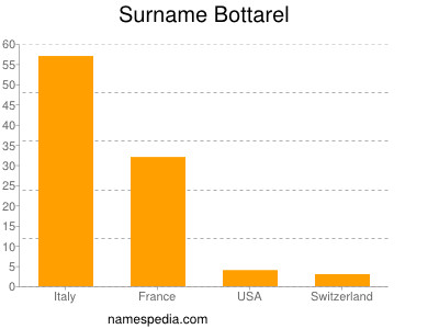 Surname Bottarel
