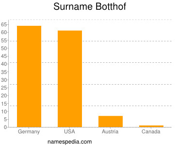 Surname Botthof