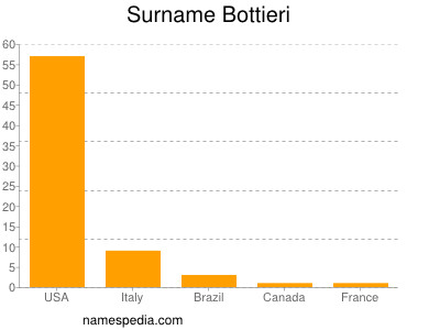 Surname Bottieri