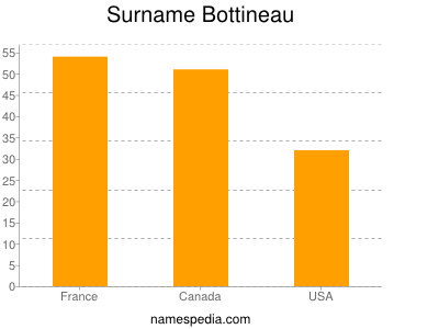 Surname Bottineau