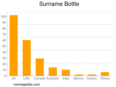 Surname Bottle