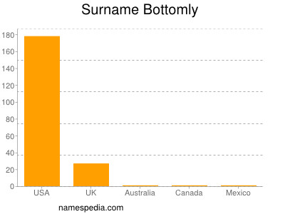 Surname Bottomly