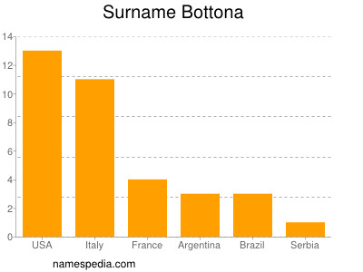 Surname Bottona