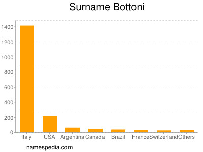 Surname Bottoni