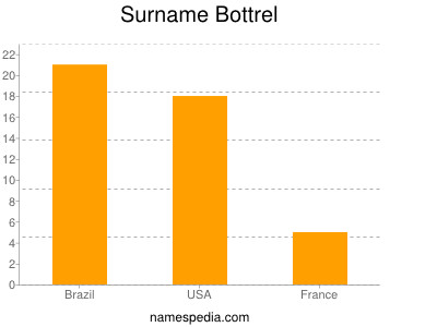 Surname Bottrel