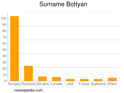 Surname Bottyan