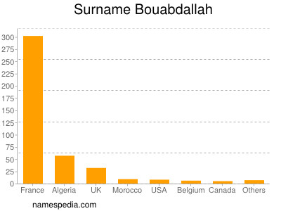 Surname Bouabdallah