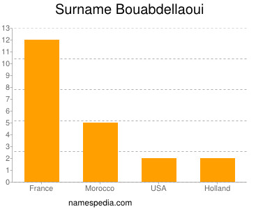 Surname Bouabdellaoui