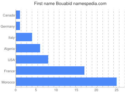 Given name Bouabid