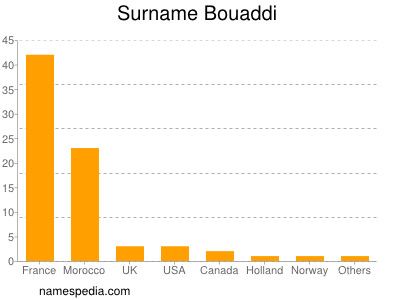 Surname Bouaddi