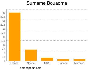 Surname Bouadma