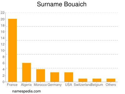 Surname Bouaich
