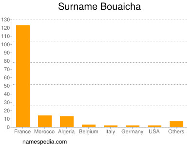 Surname Bouaicha