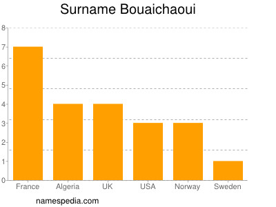 Surname Bouaichaoui