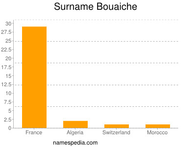 Surname Bouaiche