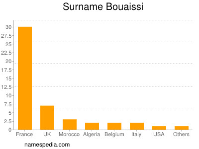 Surname Bouaissi
