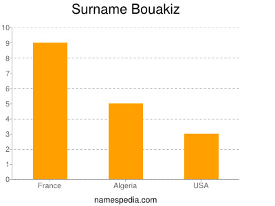 Surname Bouakiz