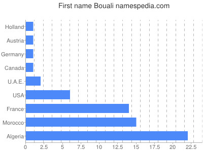 Given name Bouali