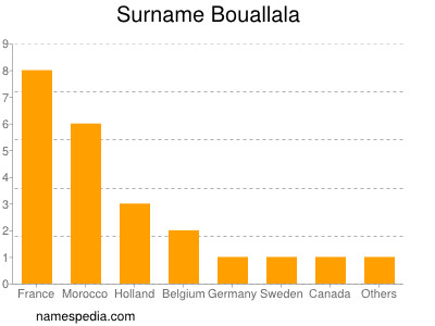 Surname Bouallala