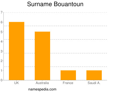Surname Bouantoun