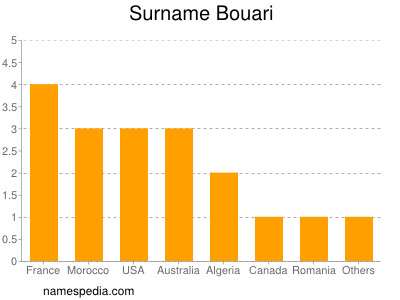 Surname Bouari