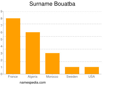 Surname Bouatba