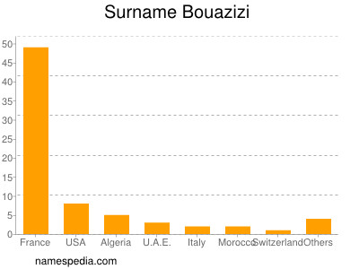Surname Bouazizi