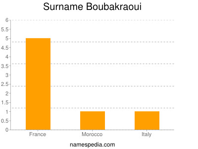 Surname Boubakraoui