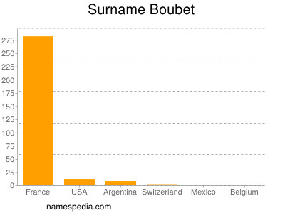 Surname Boubet