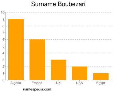 Surname Boubezari