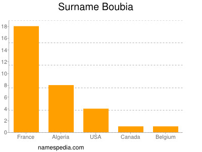 Surname Boubia