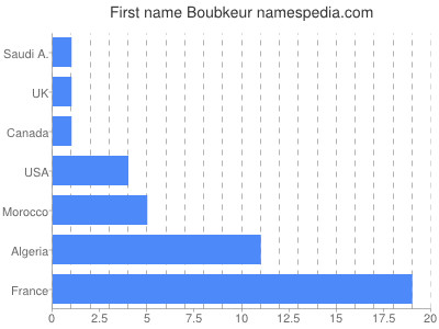 Given name Boubkeur