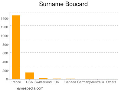 Surname Boucard